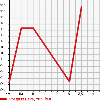 Аукционная статистика: График изменения цены TOYOTA Тойота  ALLION Алион  2009 1500 NZT260 в зависимости от аукционных оценок