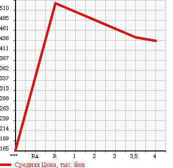 Аукционная статистика: График изменения цены TOYOTA Тойота  ALLION Алион  2010 1500 NZT260 в зависимости от аукционных оценок