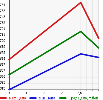 Аукционная статистика: График изменения цены TOYOTA Тойота  ALLION Алион  2011 1500 NZT260 в зависимости от аукционных оценок