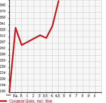 Аукционная статистика: График изменения цены TOYOTA Тойота  ALLION Алион  2008 1500 NZT260 A15 в зависимости от аукционных оценок