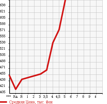 Аукционная статистика: График изменения цены TOYOTA Тойота  ALLION Алион  2010 1500 NZT260 A15 в зависимости от аукционных оценок