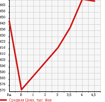 Аукционная статистика: График изменения цены TOYOTA Тойота  ALLION Алион  2011 1500 NZT260 A15 в зависимости от аукционных оценок