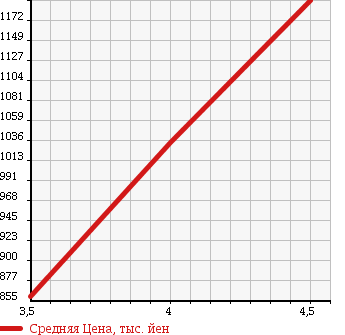 Аукционная статистика: График изменения цены TOYOTA Тойота  ALLION Алион  2016 1500 NZT260 A15 в зависимости от аукционных оценок