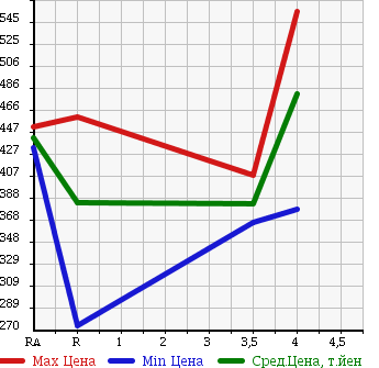 Аукционная статистика: График изменения цены TOYOTA Тойота  ALLION Алион  2010 1500 NZT260 A15 G PACK SPECIAL ED в зависимости от аукционных оценок