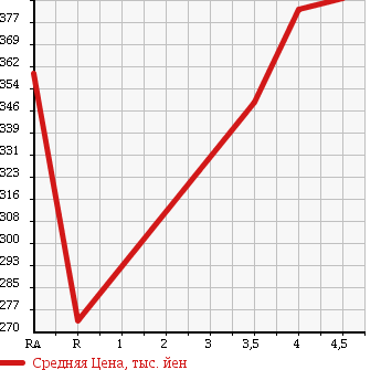 Аукционная статистика: График изменения цены TOYOTA Тойота  ALLION Алион  2009 1500 NZT260 A15 G PACKAGE в зависимости от аукционных оценок