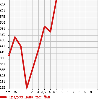 Аукционная статистика: График изменения цены TOYOTA Тойота  ALLION Алион  2010 1500 NZT260 A15 G PACKAGE в зависимости от аукционных оценок