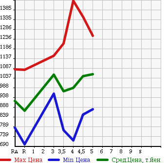 Аукционная статистика: График изменения цены TOYOTA Тойота  ALLION Алион  2015 1500 NZT260 A15 G PACKAGE в зависимости от аукционных оценок