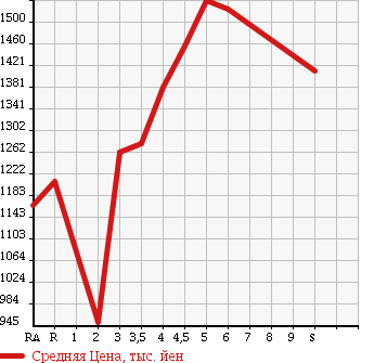 Аукционная статистика: График изменения цены TOYOTA Тойота  ALLION Алион  2017 1500 NZT260 A15 G PACKAGE в зависимости от аукционных оценок