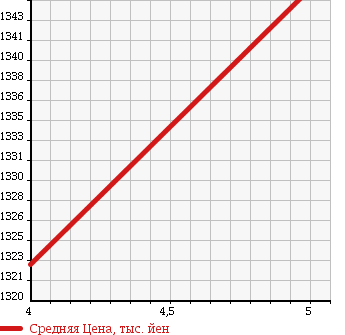 Аукционная статистика: График изменения цены TOYOTA Тойота  ALLION Алион  2018 1500 NZT260 A15 G PACKAGE в зависимости от аукционных оценок