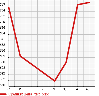Аукционная статистика: График изменения цены TOYOTA Тойота  ALLION Алион  2012 1500 NZT260 A15 G PACKAGE LIMITED в зависимости от аукционных оценок