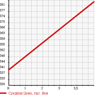 Аукционная статистика: График изменения цены TOYOTA Тойота  ALLION Алион  2009 1500 NZT260 A15 G PACKAGE SPECIAL E в зависимости от аукционных оценок