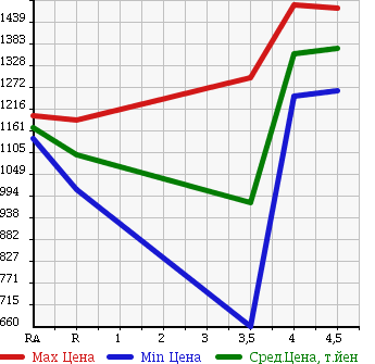 Аукционная статистика: График изменения цены TOYOTA Тойота  ALLION Алион  2013 1500 NZT260 A15 G PLUS PACKAGE в зависимости от аукционных оценок