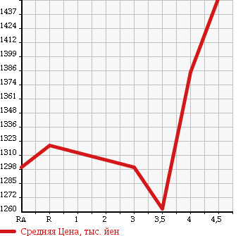 Аукционная статистика: График изменения цены TOYOTA Тойота  ALLION Алион  2014 1500 NZT260 A15 G PLUS PACKAGE в зависимости от аукционных оценок