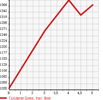 Аукционная статистика: График изменения цены TOYOTA Тойота  ALLION Алион  2015 1500 NZT260 A15 G PLUS PACKAGE в зависимости от аукционных оценок