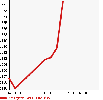 Аукционная статистика: График изменения цены TOYOTA Тойота  ALLION Алион  2016 1500 NZT260 A15 G PLUS PACKAGE в зависимости от аукционных оценок