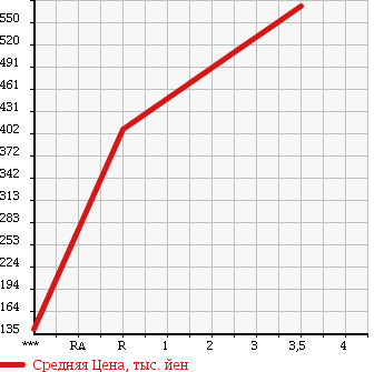 Аукционная статистика: График изменения цены TOYOTA Тойота  ALLION Алион  2010 1500 NZT260 A15 G-PKG в зависимости от аукционных оценок