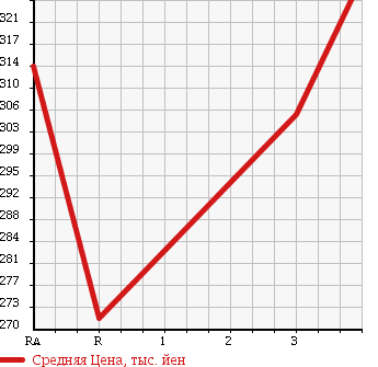 Аукционная статистика: График изменения цены TOYOTA Тойота  ALLION Алион  2009 1500 NZT260 A15 STANDARD PACKAGE в зависимости от аукционных оценок