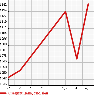 Аукционная статистика: График изменения цены TOYOTA Тойота  ALLION Алион  2013 1500 NZT260 A15-G в зависимости от аукционных оценок