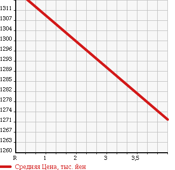 Аукционная статистика: График изменения цены TOYOTA Тойота  ALLION Алион  2014 1500 NZT260 A15-G в зависимости от аукционных оценок