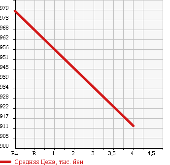 Аукционная статистика: График изменения цены TOYOTA Тойота  ALLION Алион  2015 1500 NZT260 A15-G в зависимости от аукционных оценок