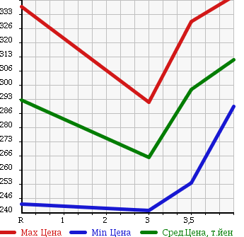 Аукционная статистика: График изменения цены TOYOTA Тойота  ALLION Алион  2007 1500 NZT260 A15G PACKAGE в зависимости от аукционных оценок