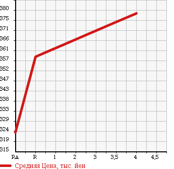 Аукционная статистика: График изменения цены TOYOTA Тойота  ALLION Алион  2009 1500 NZT260 A15G PACKAGE в зависимости от аукционных оценок