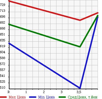 Аукционная статистика: График изменения цены TOYOTA Тойота  ALLION Алион  2011 1500 NZT260 A15G PACKAGE в зависимости от аукционных оценок