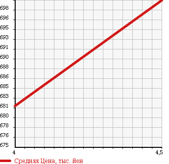 Аукционная статистика: График изменения цены TOYOTA Тойота  ALLION Алион  2012 1500 NZT260 A15G PACKAGE в зависимости от аукционных оценок