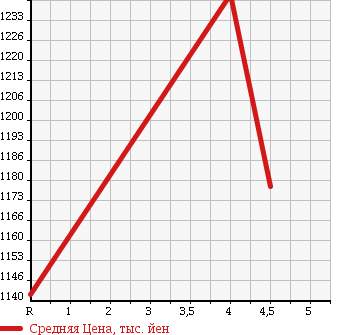 Аукционная статистика: График изменения цены TOYOTA Тойота  ALLION Алион  2014 1500 NZT260 A15G PACKAGE в зависимости от аукционных оценок