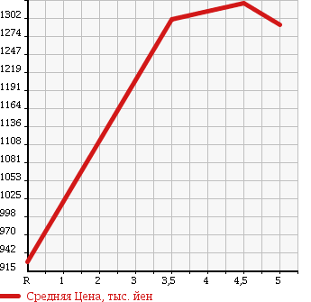 Аукционная статистика: График изменения цены TOYOTA Тойота  ALLION Алион  2016 1500 NZT260 A15G PACKAGE в зависимости от аукционных оценок