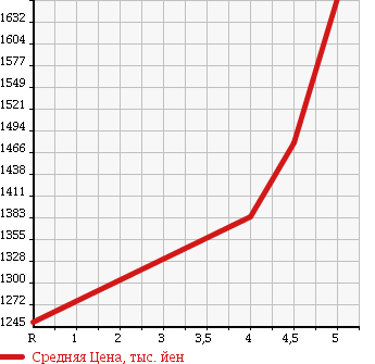 Аукционная статистика: График изменения цены TOYOTA Тойота  ALLION Алион  2017 1500 NZT260 A15G PACKAGE в зависимости от аукционных оценок