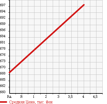 Аукционная статистика: График изменения цены TOYOTA Тойота  ALLION Алион  2011 1500 NZT260 A15G PACKAGE * LIMITED в зависимости от аукционных оценок