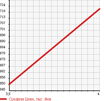 Аукционная статистика: График изменения цены TOYOTA Тойота  ALLION Алион  2012 1500 NZT260 A15G PACKAGE LTD в зависимости от аукционных оценок