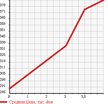 Аукционная статистика: График изменения цены TOYOTA Тойота  ALLION Алион  2009 1500 NZT260 A15G PACKAGE SPECIAL EDITION в зависимости от аукционных оценок