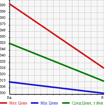 Аукционная статистика: График изменения цены TOYOTA Тойота  ALLION Алион  2008 1500 NZT260 A15G PACKAGE STYLISH ED в зависимости от аукционных оценок