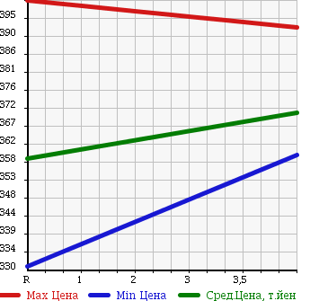 Аукционная статистика: График изменения цены TOYOTA Тойота  ALLION Алион  2009 1500 NZT260 A15G PACKAGE STYLISH EDITION в зависимости от аукционных оценок