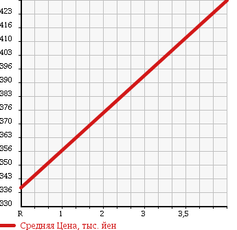 Аукционная статистика: График изменения цены TOYOTA Тойота  ALLION Алион  2013 1790 ZRT265 A18 в зависимости от аукционных оценок
