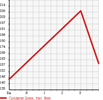 Аукционная статистика: График изменения цены TOYOTA Тойота  ALLION Алион  2003 1790 ZZT240 в зависимости от аукционных оценок