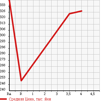 Аукционная статистика: График изменения цены TOYOTA Тойота  ALLION Алион  2008 1800 ZRT260 в зависимости от аукционных оценок