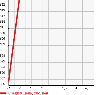 Аукционная статистика: График изменения цены TOYOTA Тойота  ALLION Алион  2011 1800 ZRT260 в зависимости от аукционных оценок