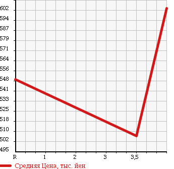 Аукционная статистика: График изменения цены TOYOTA Тойота  ALLION Алион  2012 1800 ZRT260 в зависимости от аукционных оценок