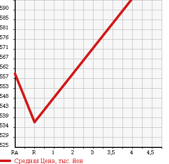 Аукционная статистика: График изменения цены TOYOTA Тойота  ALLION Алион  2013 1800 ZRT260 в зависимости от аукционных оценок