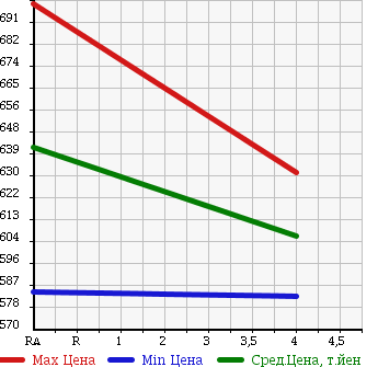 Аукционная статистика: График изменения цены TOYOTA Тойота  ALLION Алион  2011 1800 ZRT260 A18 G PACK LTD POWER SEAT ED в зависимости от аукционных оценок