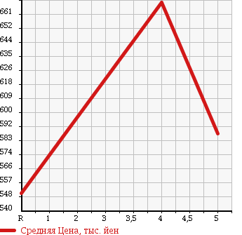Аукционная статистика: График изменения цены TOYOTA Тойота  ALLION Алион  2012 1800 ZRT260 A18 G PACK LTD POWER SEAT ED в зависимости от аукционных оценок