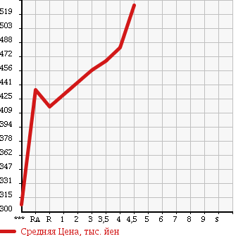 Аукционная статистика: График изменения цены TOYOTA Тойота  ALLION Алион  2010 1800 ZRT260 A18 G PACKAGE в зависимости от аукционных оценок