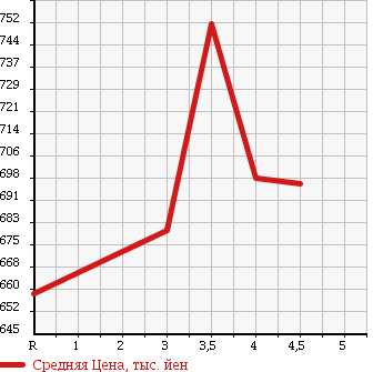 Аукционная статистика: График изменения цены TOYOTA Тойота  ALLION Алион  2011 1800 ZRT260 A18 G PACKAGE в зависимости от аукционных оценок