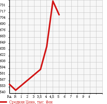Аукционная статистика: График изменения цены TOYOTA Тойота  ALLION Алион  2013 1800 ZRT260 A18 G PACKAGE в зависимости от аукционных оценок