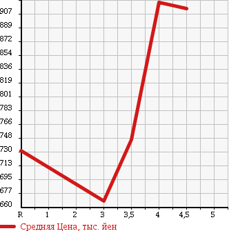 Аукционная статистика: График изменения цены TOYOTA Тойота  ALLION Алион  2014 1800 ZRT260 A18 G PACKAGE в зависимости от аукционных оценок