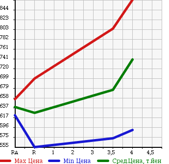 Аукционная статистика: График изменения цены TOYOTA Тойота  ALLION Алион  2013 1800 ZRT260 A18 G PLUS PACKAGE в зависимости от аукционных оценок