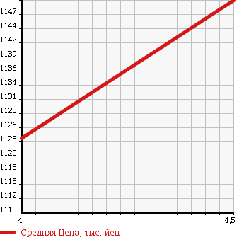 Аукционная статистика: График изменения цены TOYOTA Тойота  ALLION Алион  2016 1800 ZRT260 A18 G PLUS PACKAGE в зависимости от аукционных оценок
